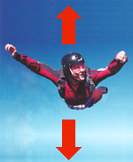 Gravity equals drag