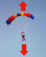 Drag equals gravity