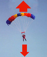 Drag greater than gravity