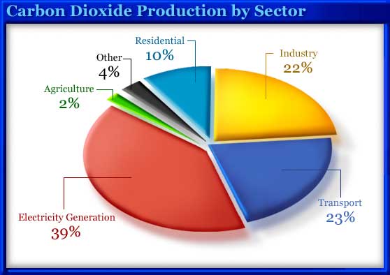 Global CO2 production