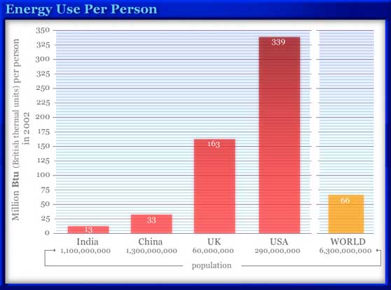 Energy use per person