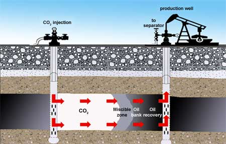 Enhanced Oil Recovery