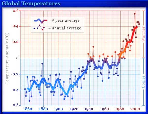 Global temperature