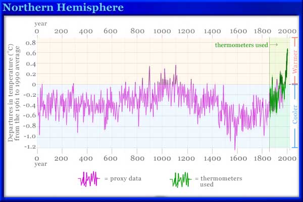 Northern temperatures