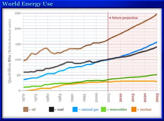 World energy use