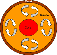 Convection