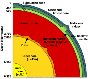 Earth cross section