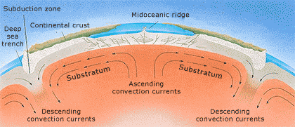 Convection and tectonic plates