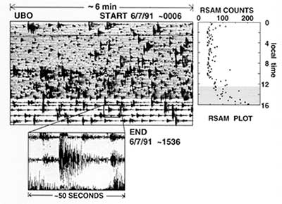 Pattern of seismic activity