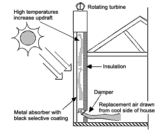 Thermal chimney 