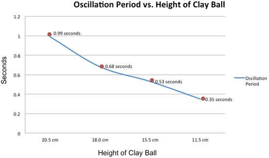 Ocsillation period