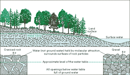 Water table