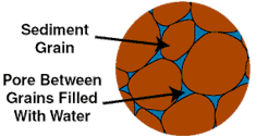 Water between soil grains