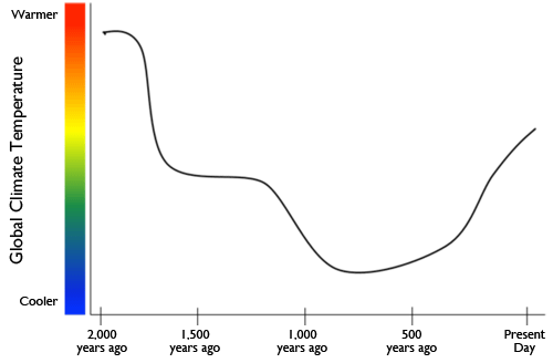 progress of the temperature change over 2,000 years